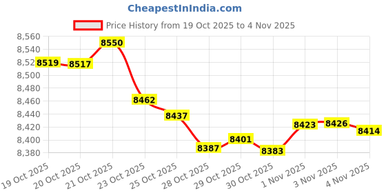 myntra.com Mia by Tanishq Women 14KT Nosepin Diamond - 0.04 CT mia by tanishq Price History Graph from 19 Oct 2025 to 4 Nov 2025