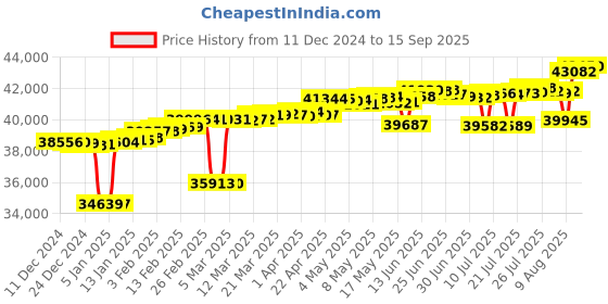 myntra.com Mia by Tanishq Women 14KT Radiant Cluster Gold & Diamond Finger Ring - 2.15 g mia by tanishq Price History Graph from 11 Dec 2024 to 15 Sep 2025