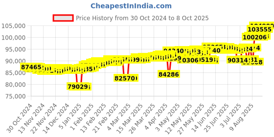 myntra.com Mia by Tanishq Women 14Kt Sleek Luxe Gold & Diamond Hoop Earrings - 4.653 g mia by tanishq Price History Graph from 30 Oct 2024 to 8 Oct 2025