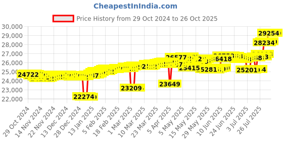 myntra.com Mia by Tanishq Women 14KT Teardrop Unity Gold & Diamond Stud Earrings- 1.85g mia by tanishq Price History Graph from 29 Oct 2024 to 25 Oct 2025