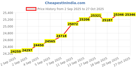 myntra.com Mia by Tanishq Women 14KT Yellow Gold & Amethyst Pendant - 3.58 g mia by tanishq Price History Graph from 2 Sep 2025 to 27 Oct 2025
