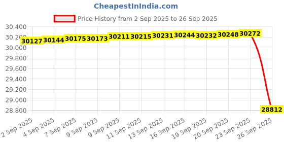 myntra.com Mia by Tanishq Women 14KT Yellow Gold & Diamond Nose Pin - 0.375 g mia by tanishq Price History Graph from 2 Sep 2025 to 26 Sep 2025