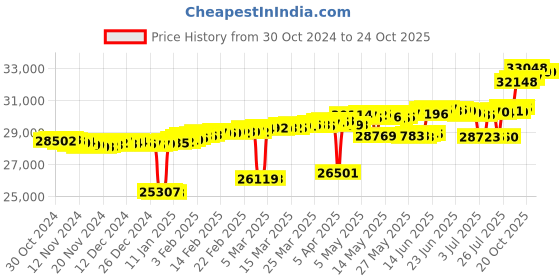 myntra.com Mia by Tanishq Women 14KT Yellow Gold Diamond Stud Earrings 1.55 gm mia by tanishq Price History Graph from 30 Oct 2024 to 20 Oct 2025