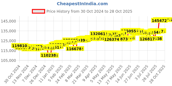 myntra.com Mia by Tanishq Women 14Kt Yellow Gold-Plated AD Stone Studded Bangle mia by tanishq Price History Graph from 30 Oct 2024 to 27 Oct 2025