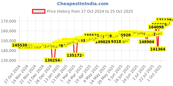 myntra.com Mia by Tanishq Women 18 KT Timeless Shine Diamond Bangle mia by tanishq Price History Graph from 27 Oct 2024 to 25 Oct 2025