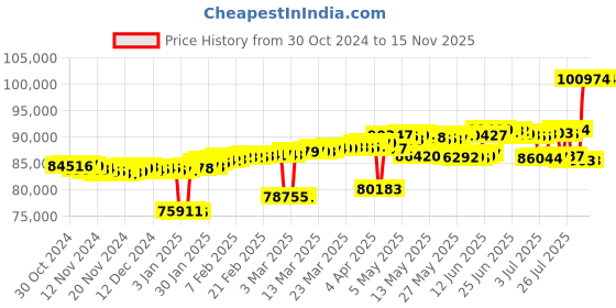 myntra.com Mia by Tanishq Women 18KT Yellow Gold Diamond Studded Drop Earrings 3.92 gm mia by tanishq Price History Graph from 30 Oct 2024 to 14 Nov 2025