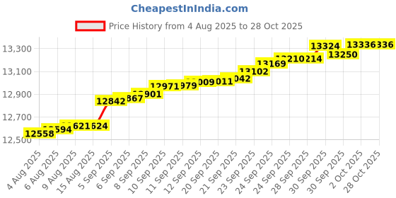 myntra.com Mia by Tanishq Women 9 KT Gold Curvy Shine Diamond Ring - 1.015g mia by tanishq Price History Graph from 4 Aug 2025 to 28 Oct 2025
