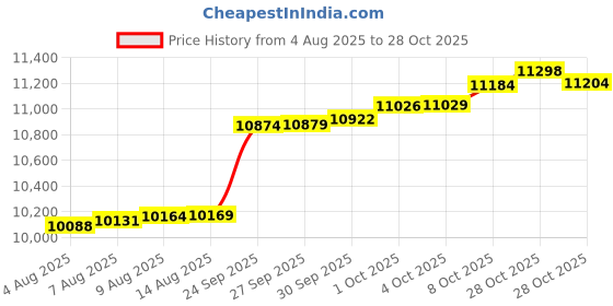 myntra.com Mia by Tanishq Women 9 KT Gold Hexagon Gleam Diamond Ring - 1.211g mia by tanishq Price History Graph from 4 Aug 2025 to 28 Oct 2025