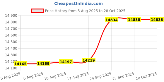 myntra.com Mia by Tanishq Women 9 KT Gold Lab Grown Diamond Whimsy Bloom Earrings - 1.353 g mia by tanishq Price History Graph from 5 Aug 2025 to 28 Oct 2025