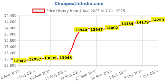 myntra.com Mia by Tanishq Women 9 KT Gold Swirl Pop Diamond Ring-1.536g mia by tanishq Price History Graph from 4 Aug 2025 to 7 Oct 2025