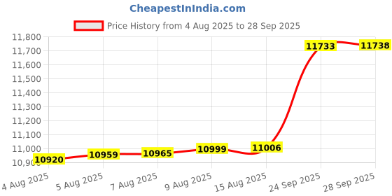 myntra.com Mia by Tanishq Women 9 KT Gold Whimsy Bloom Diamond Ring -1.246g mia by tanishq Price History Graph from 4 Aug 2025 to 28 Sep 2025