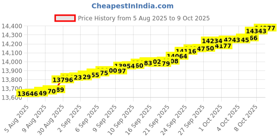 myntra.com Mia by Tanishq Women 9KT Gold Lab Grown Diamond Hexagon Gleam Earrings mia by tanishq Price History Graph from 5 Aug 2025 to 9 Oct 2025