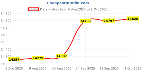 myntra.com Mia by Tanishq Women 9KT Gold Lab Grown Diamond Swirl Pop Earrings - 1.148 g mia by tanishq Price History Graph from 6 Aug 2025 to 1 Oct 2025