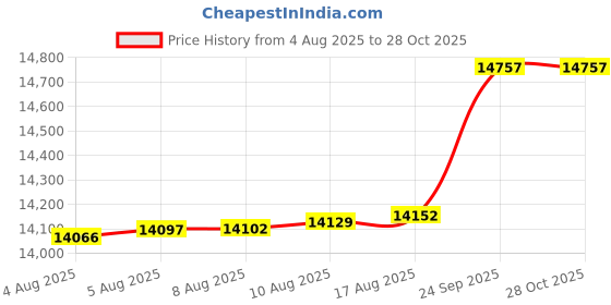 myntra.com Mia by Tanishq Women 9KT Gold Lab Grown Diamond Whimsy Bloom Earrings - 1.346 g mia by tanishq Price History Graph from 4 Aug 2025 to 28 Oct 2025