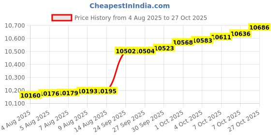 myntra.com Mia by Tanishq Women 9KT Lab Grown Diamond Gold Pendant - 0.533 g mia by tanishq Price History Graph from 4 Aug 2025 to 27 Oct 2025
