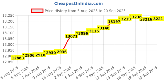 myntra.com Mia by Tanishq Women 9KT Yellow and White Gold With Lab Grown Diamond Pendant - 0.751 g mia by tanishq Price History Graph from 5 Aug 2025 to 20 Sep 2025