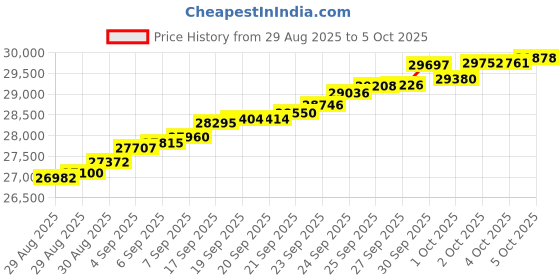 myntra.com Mia by Tanishq Women BIS Hall Mark Star Protector Evil Eye Gold & Diamond Pendant-2.908 g mia by tanishq Price History Graph from 29 Aug 2025 to 5 Oct 2025