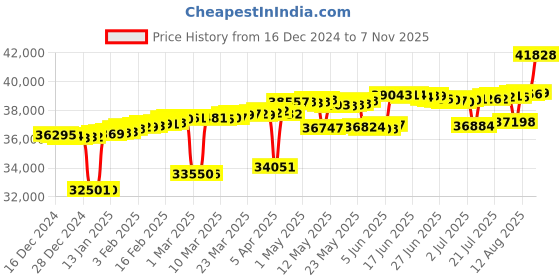 myntra.com Mia by Tanishq Women Cascading Curves 14K Gold & Diamond Finger Ring 1.77g mia by tanishq Price History Graph from 16 Dec 2024 to 7 Nov 2025