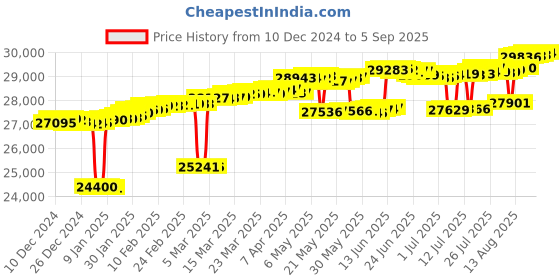 myntra.com Mia by Tanishq Women Earrings Gold mia by tanishq Price History Graph from 10 Dec 2024 to 5 Sep 2025
