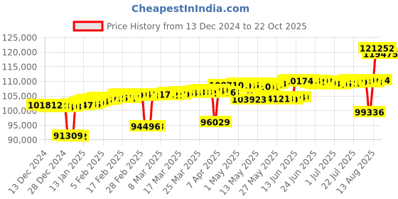 myntra.com Mia by Tanishq Women Earrings Gold 5.411 gm mia by tanishq Price History Graph from 13 Dec 2024 to 22 Oct 2025