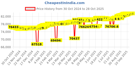 myntra.com Mia by Tanishq Women Leaf Luxe 14 KT Gold & Diamond Hoop Earrings -3.406g mia by tanishq Price History Graph from 30 Oct 2024 to 27 Oct 2025