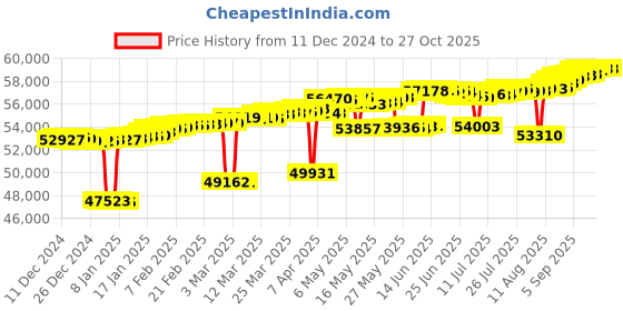 myntra.com Mia by Tanishq Women Luminous Cascade Gold & Diamond Drop Earrings 3.16 gm mia by tanishq Price History Graph from 11 Dec 2024 to 27 Oct 2025