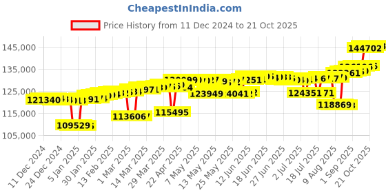 myntra.com Mia by Tanishq Women Necklace Gold mia by tanishq Price History Graph from 11 Dec 2024 to 21 Oct 2025