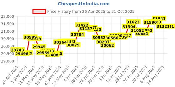 myntra.com Mia by Tanishq Women Ring Gold mia by tanishq Price History Graph from 26 Apr 2025 to 30 Oct 2025