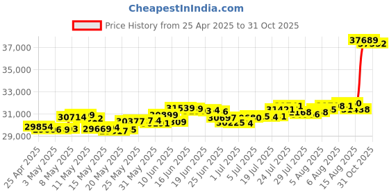 myntra.com Mia by Tanishq Women Ring Gold mia by tanishq Price History Graph from 25 Apr 2025 to 31 Oct 2025