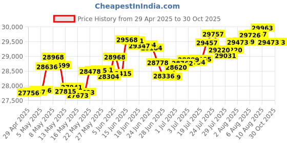 myntra.com Mia by Tanishq Women Ring Gold mia by tanishq Price History Graph from 29 Apr 2025 to 29 Oct 2025