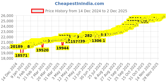 myntra.com Mia by Tanishq Women Shimmering Loop 14K Gold & Diamond Finger Ring mia by tanishq Price History Graph from 14 Dec 2024 to 1 Dec 2025