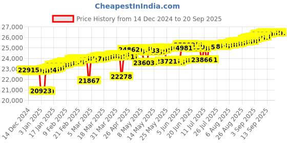 myntra.com Mia by Tanishq Women Timeless Circle 14K Gold Finger Ring 1.46g mia by tanishq Price History Graph from 14 Dec 2024 to 20 Sep 2025