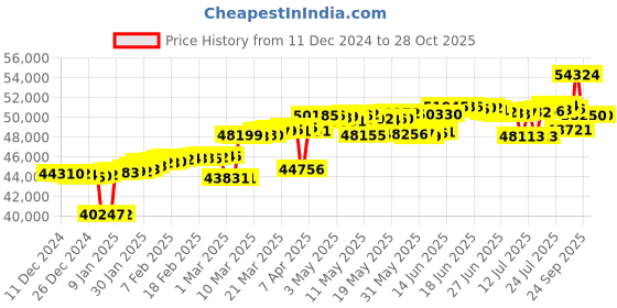 myntra.com Mia by Tanishq Women Twilight Circle 14K Gold & Diamond Finger Ring 3.24g mia by tanishq Price History Graph from 11 Dec 2024 to 27 Oct 2025