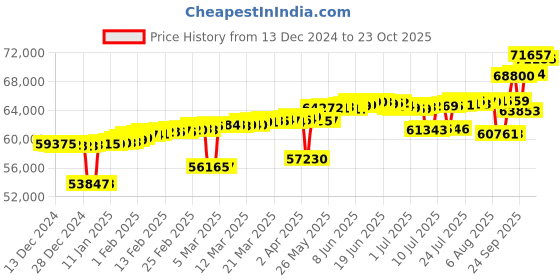myntra.com Mia by Tanishq Women Yellow Earrings Gold 14 Kt mia by tanishq Price History Graph from 13 Dec 2024 to 23 Oct 2025