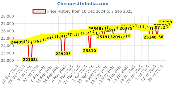 myntra.com Mia by Tanishq WomenEarrings Gold mia by tanishq Price History Graph from 10 Dec 2024 to 2 Sep 2025
