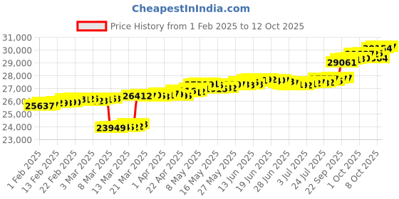 myntra.com Mia by Tanishq WomenEarrings Gold mia by tanishq Price History Graph from 1 Feb 2025 to 12 Oct 2025