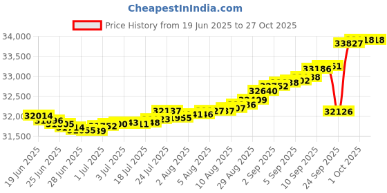 myntra.com Mia by Tanishq Yellow Gold and Diamond Butterfly Gleam Earrings mia by tanishq Price History Graph from 19 Jun 2025 to 26 Oct 2025