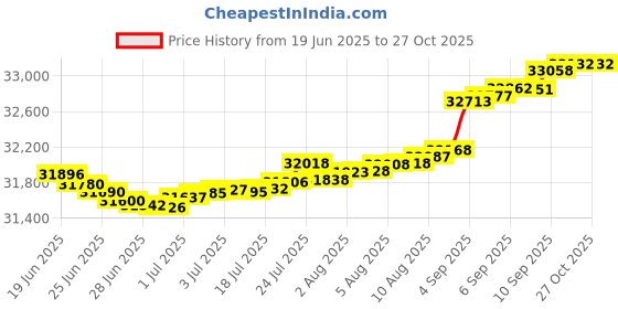 myntra.com Mia by Tanishq Yellow Gold and Diamond Butterfly Gleam Earrings mia by tanishq Price History Graph from 19 Jun 2025 to 27 Oct 2025