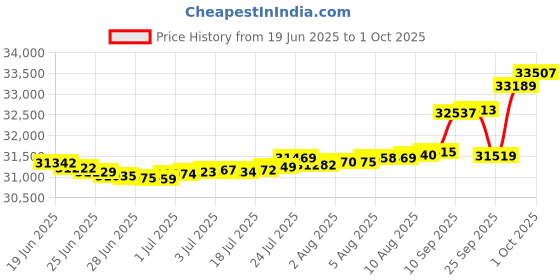 myntra.com Mia by Tanishq Yellow Gold and Diamond Butterfly Gleam Earrings mia by tanishq Price History Graph from 19 Jun 2025 to 1 Oct 2025