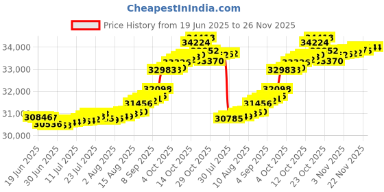 myntra.com Mia by Tanishq Yellow Gold and Diamond Endless Whimsy Ring mia by tanishq Price History Graph from 19 Jun 2025 to 25 Nov 2025