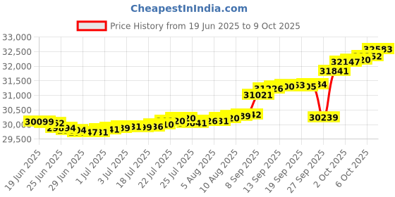 myntra.com Mia by Tanishq Yellow Gold and Diamond Endless Whimsy Ring mia by tanishq Price History Graph from 19 Jun 2025 to 9 Oct 2025