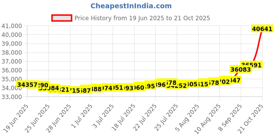 myntra.com Mia by Tanishq Yellow Gold and Diamond Glow Getter Ring mia by tanishq Price History Graph from 19 Jun 2025 to 21 Oct 2025