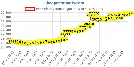 myntra.com Mia by Tanishq Yellow Gold and Diamond Halo Pop Ring mia by tanishq Price History Graph from 19 Jun 2025 to 30 Nov 2025