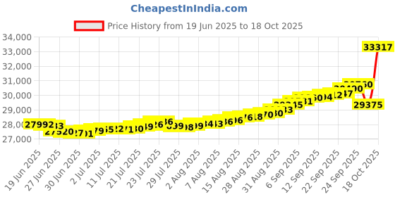myntra.com Mia by Tanishq Yellow Gold and Diamond Honey Glow Ring mia by tanishq Price History Graph from 19 Jun 2025 to 18 Oct 2025