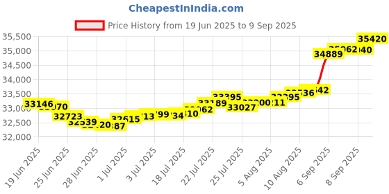 myntra.com Mia by Tanishq Yellow Gold and Diamond Honey Glow Ring mia by tanishq Price History Graph from 19 Jun 2025 to 9 Sep 2025