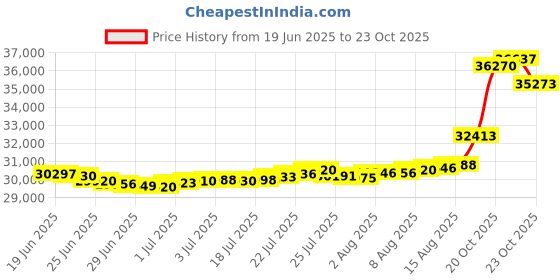 myntra.com Mia by Tanishq Yellow Gold and Diamond Honey Glow Ring mia by tanishq Price History Graph from 19 Jun 2025 to 22 Oct 2025