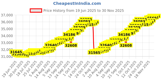 myntra.com Mia by Tanishq Yellow Gold and Diamond Lime Glint Ring mia by tanishq Price History Graph from 19 Jun 2025 to 30 Nov 2025