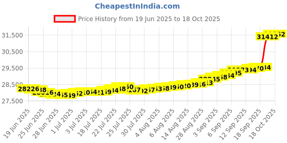 myntra.com Mia by Tanishq Yellow Gold and Diamond Link and Lit Ring mia by tanishq Price History Graph from 19 Jun 2025 to 18 Oct 2025