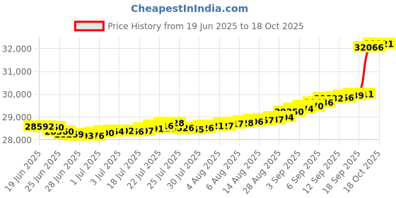 myntra.com Mia by Tanishq Yellow Gold and Diamond Link and Lit Ring mia by tanishq Price History Graph from 19 Jun 2025 to 18 Oct 2025