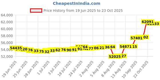 myntra.com Mia by Tanishq Yellow Gold and Diamond Pinwheel Pop Earrings mia by tanishq Price History Graph from 19 Jun 2025 to 23 Oct 2025